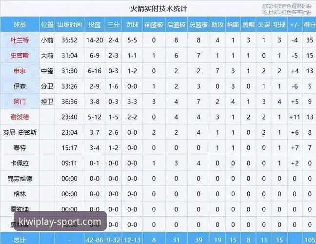 3个关键数据解读火箭大胜，奇异果体育最新版本号评测带来沉浸观赛体验